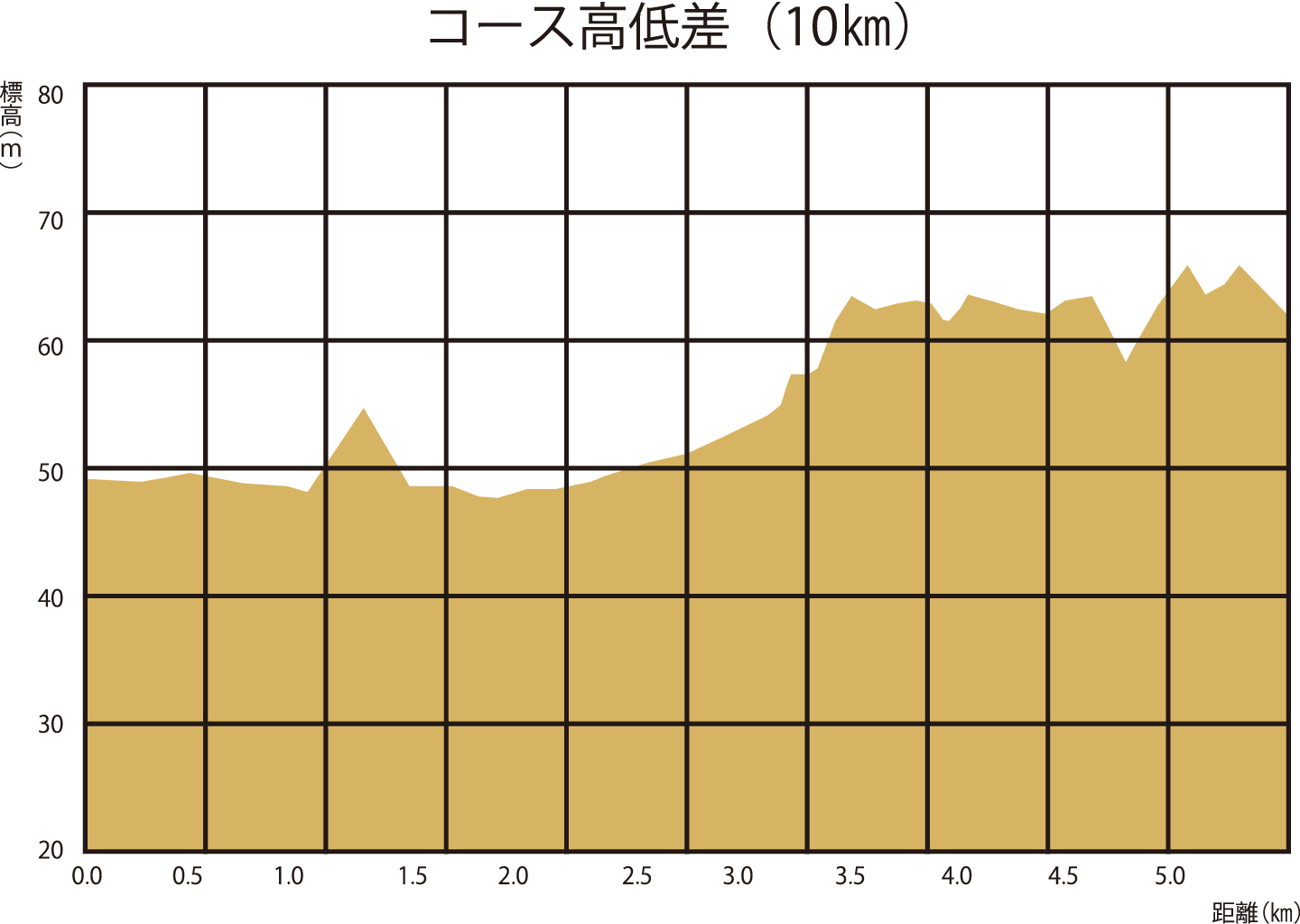コース高低図